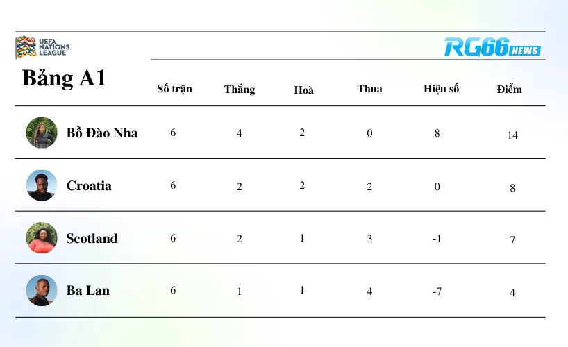 Bảng xếp hạng của bảng A1 Nations League