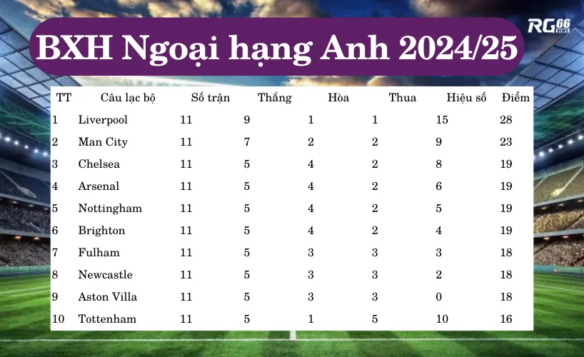 BXH ngoại hạng anh 2024/25