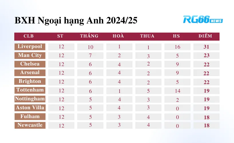 BXH ngoại hạng anh 24/25