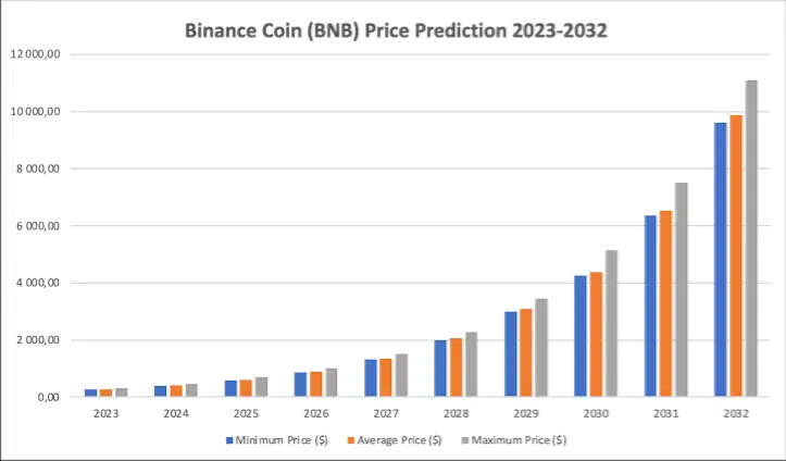 Biểu đồ dự đoán giá Binance Coin từ năm 2023-2032
