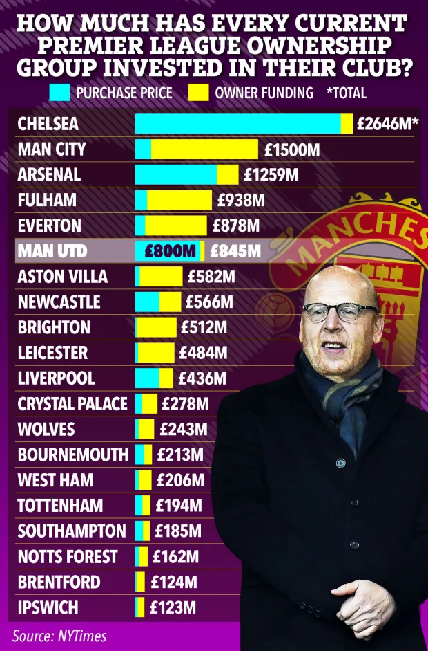 Nguồn đầu tư của các chủ sở hữu Premier League
