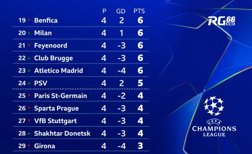 PSG đứng thứ 25 trong số 36 đội tại Champions League