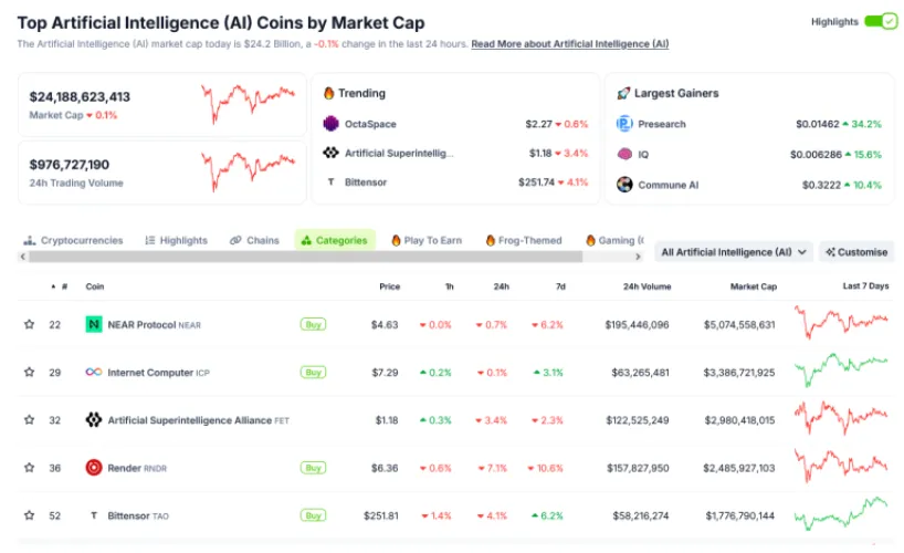 Top Crypto Coin AI theo vốn hóa thị trường