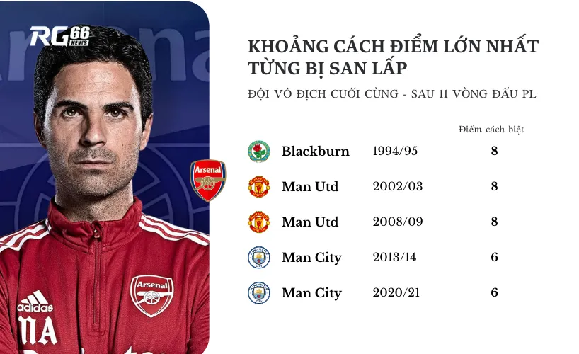 Đội vô địch từng san bằng cách biệt sau 11 vòng đấu PL