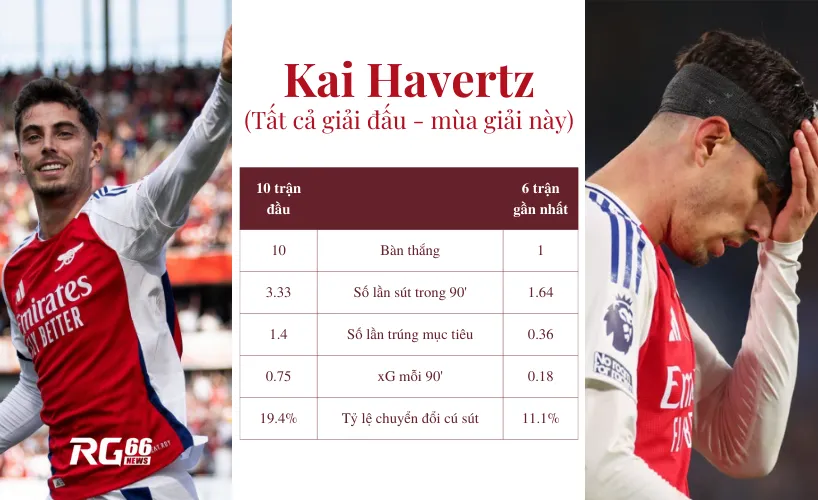Phong độ thi đấu của Kai Havertz