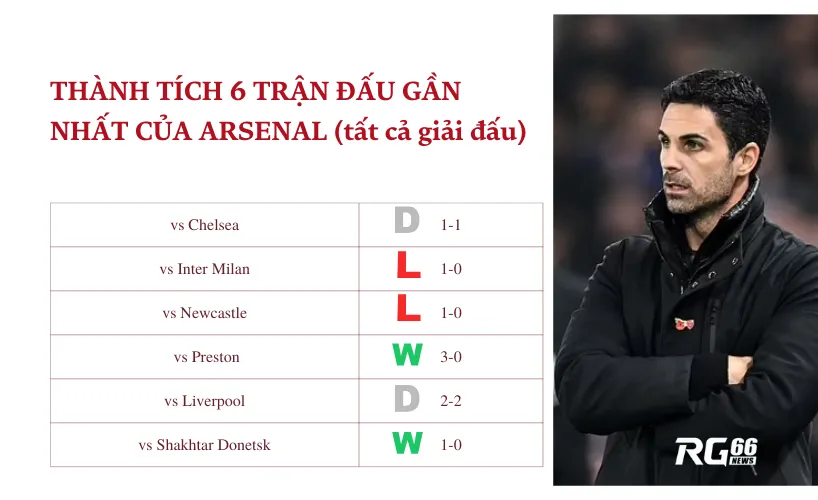 Thành tích thi đấu 6 trận đấu gần nhất của Arsenal