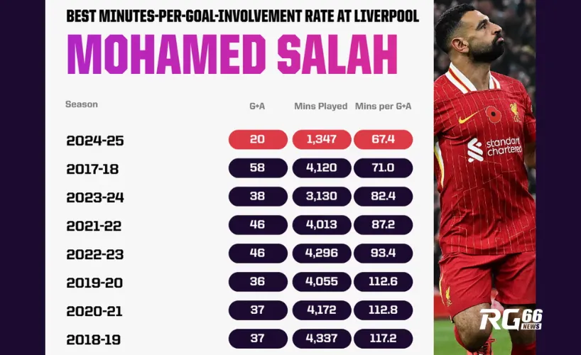 Số phút tham gia bàn thắng của Mohamed Salah tại mỗi mùa giải của Liverpool