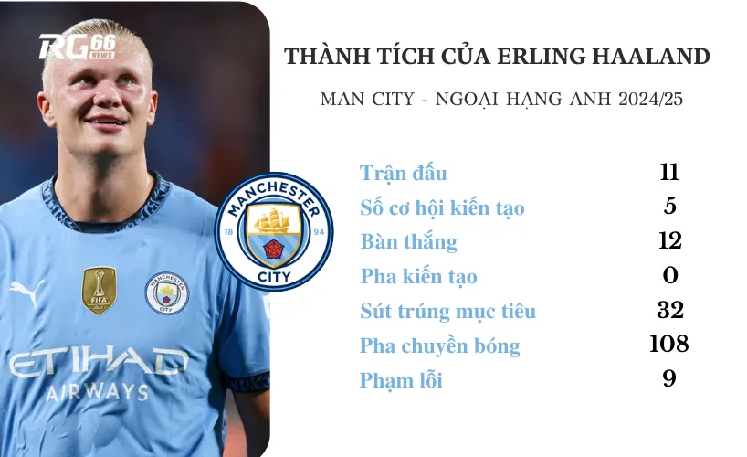 Thành tích của Haaland tại Man City mùa giải này