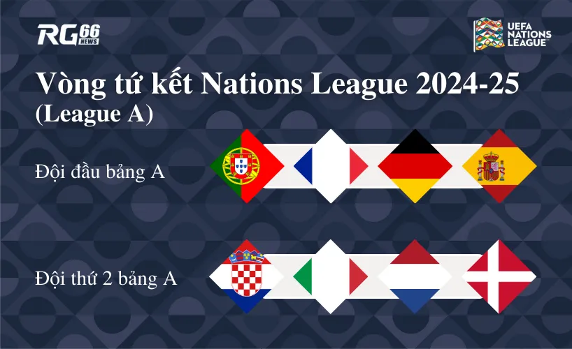 Các đội vào vòng tứ kết Nations League 2024-25