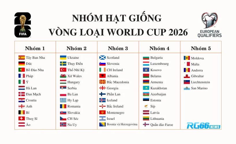 nhóm hạt giống của vòng loại World Cup 2026