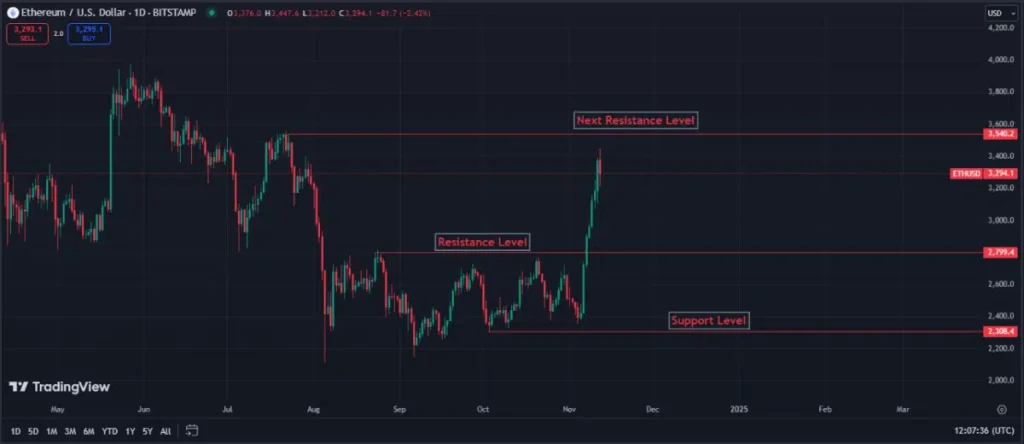 Ethereum tăng mạnh sau sự bứt phá của Bitcoin