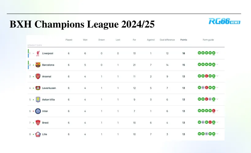 UEFA Champions League 2024/25 – Bảng xếp hạng vòng bảng