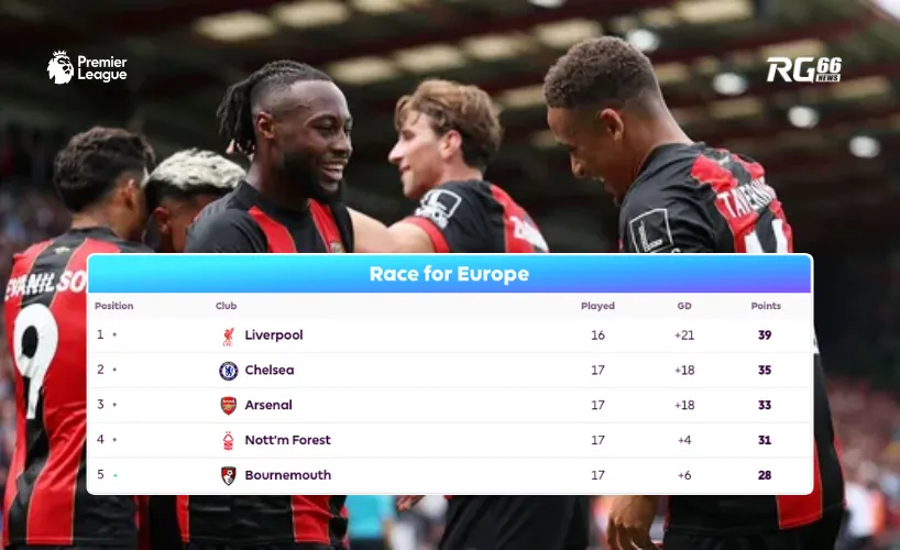 Bournemouth có thể mơ về tấm vé Châu Âu