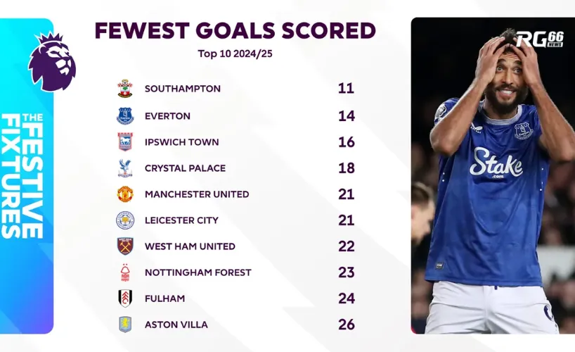 Top CLB ghi ít bàn thắng nhất Premier League 2024/25 (nguồn: Premier League)