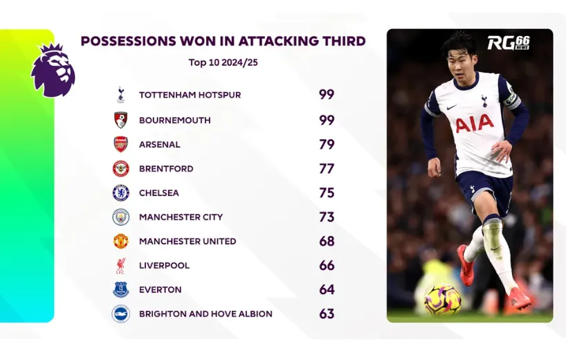 Top CLB giành lại bóng ở phần sân tấn công (Nguồn: Premier League)