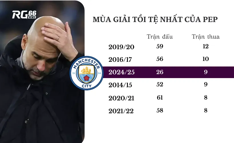 Mùa giải tồi tệ nhất của Pep tại Man City