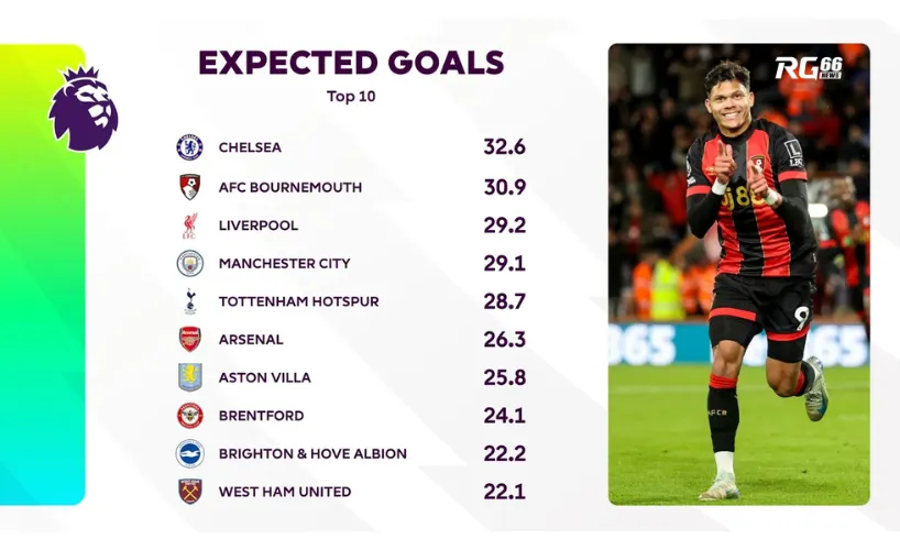 Top CLB có số bàn thắng kỳ vọng cao nhất tại PL (Nguồn: Premier League)