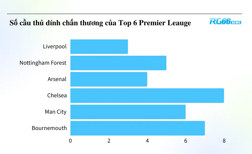 Số cầu thủ dính chấn thương của Top 6 Premier Leauge