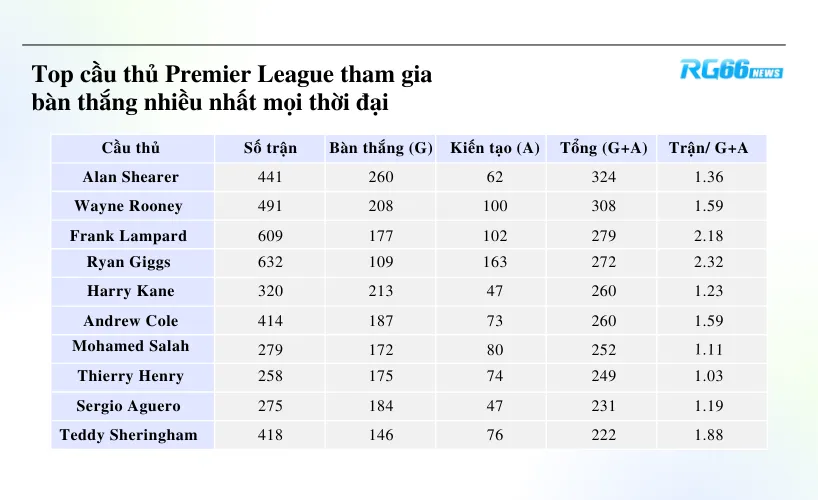 Top cầu thủ Premier League tham gia bàn thắng nhiều nhất mọi thời đại