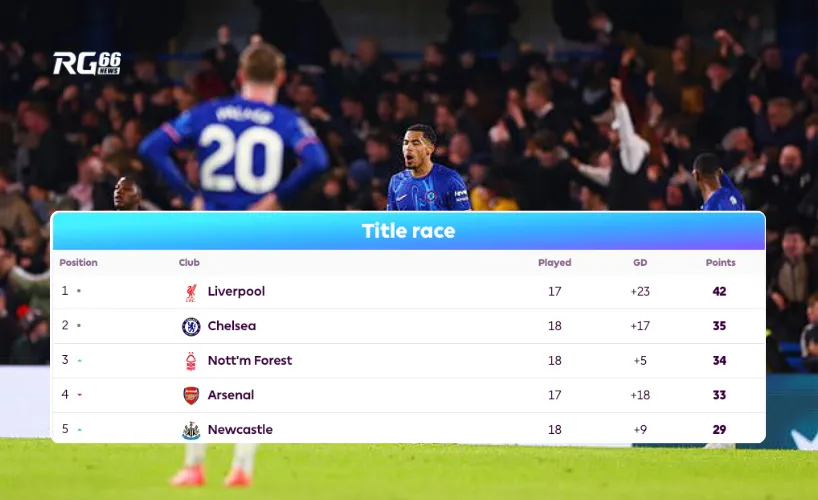 Chelsea bỏ lỡ cơ hội rút ngắn khoảng cách với Liverpool