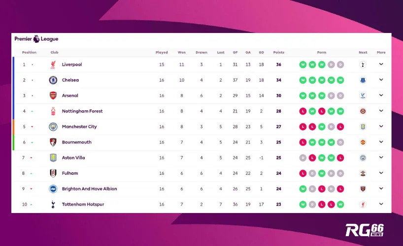 10 vị trí đầu trên BXH Premier League