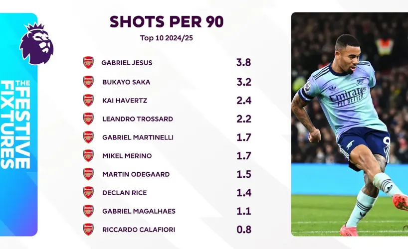 Cú sút trung bình 90 phút (Nguồn: Premier League)