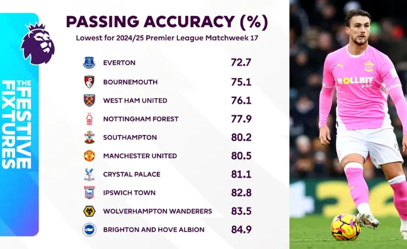 Tỷ lệ đường chuyền chính xác (Nguồn: Premier League)