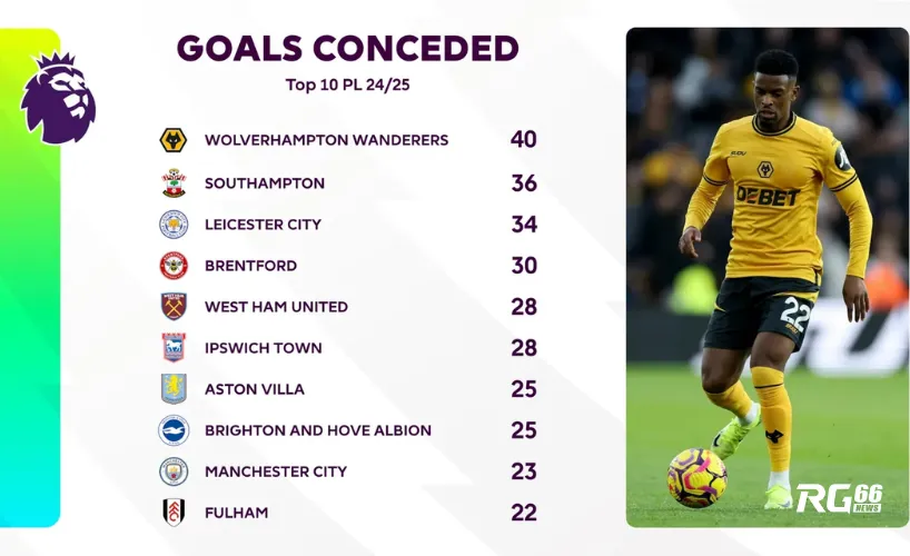 Top 10 đội tuyển có số bàn thua nhiều nhất tại Premier League 2024/25