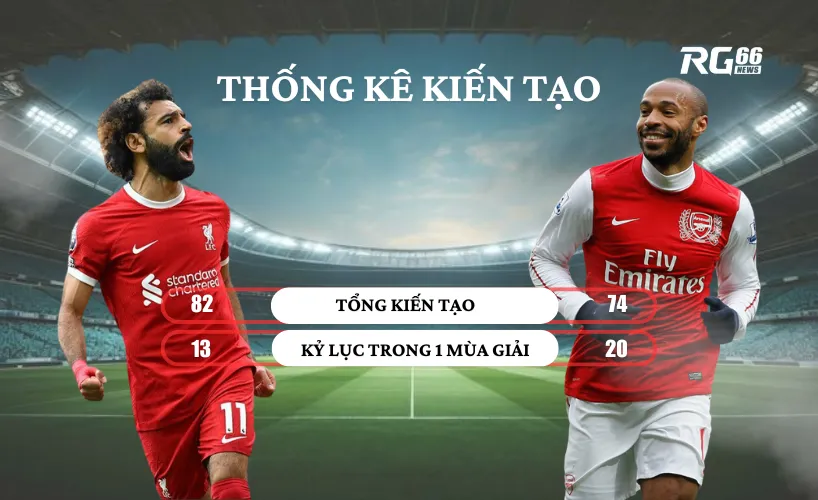 Henry sáng tạo hơn, nhưng Salah đang vươn lên