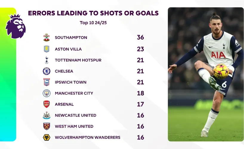Top 10 CLB có lỗi dẫn đến cú dứt điểm hoặc bàn thắng tại PL - Nguồn: Premier League