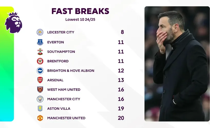 Top 10 CLB có pha phản công nhanh thấp nhất PL mùa giải này - Nguồn: Premier League