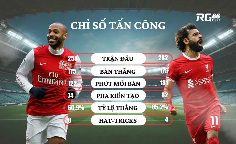 Salah ghi bàn nhiều hơn, nhưng hiệu suất của Henry tốt hơn