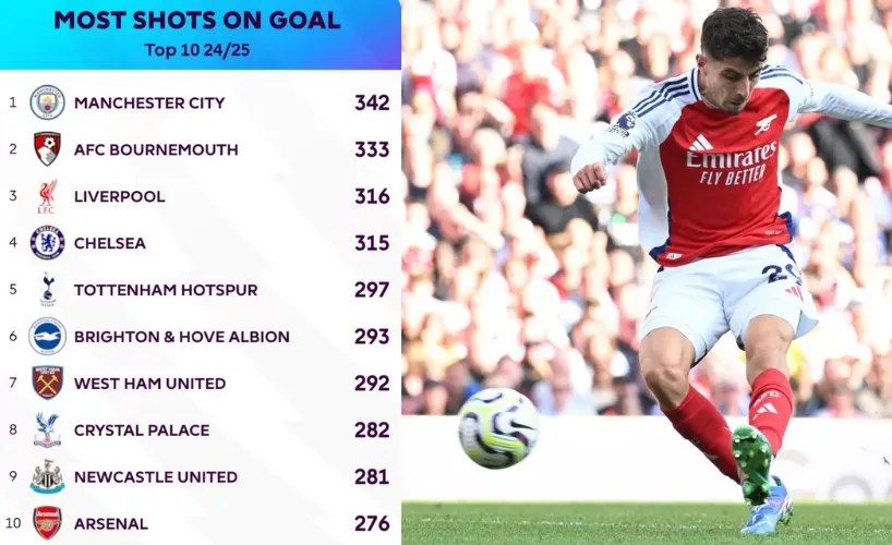 Số lần dứt điểm trúng đích nhiều nhất - Nguồn:Premier League