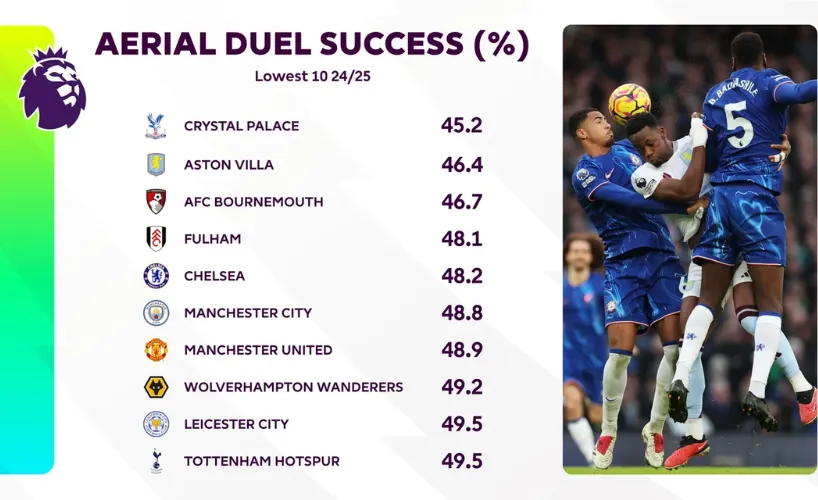Tỷ lệ thắng trong các pha không chiến (%) - Nguồn: Premier League