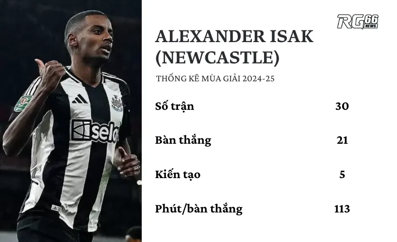 Alexander Isak (Newcastle United) - Chân sút hàng đầu Ngoại hạng Anh