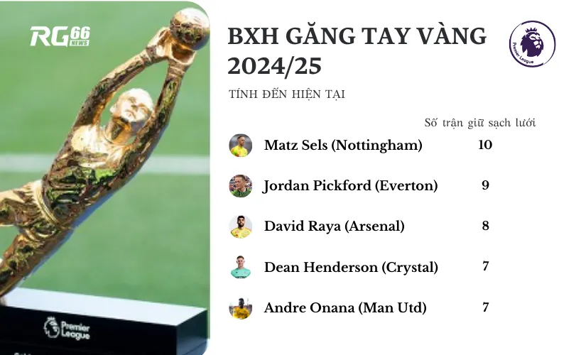 BXH Găng tay vàng Premier League 2024/25