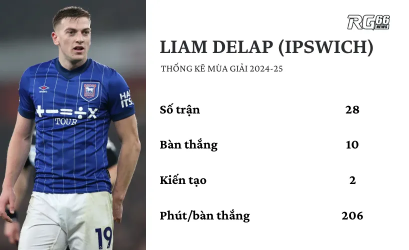Liam Delap (Ipswich Town) - Ngôi sao trẻ tiềm năng