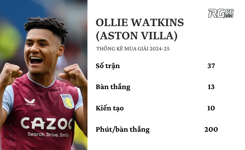 Ollie Watkins (Aston Villa) - Phương án “Made in England”