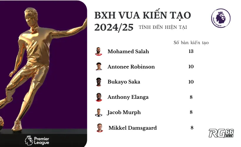 BXH Vua kiến tạo Premier League 2024/25