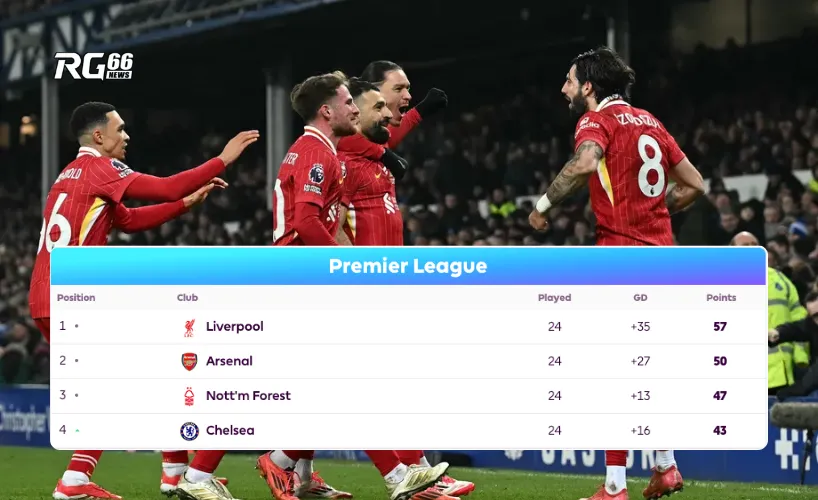 Liverpool đánh mất lợi thế trong cuộc đua vô địch