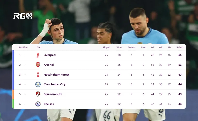 Cuộc chiến Top 4: Man City có nguy cơ mất vé Champions League