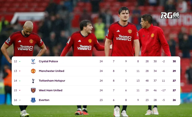 Man Utd đang có thành tích không tốt tại Premier League, chỉ giành vị trí thứ 13 trên BXH
