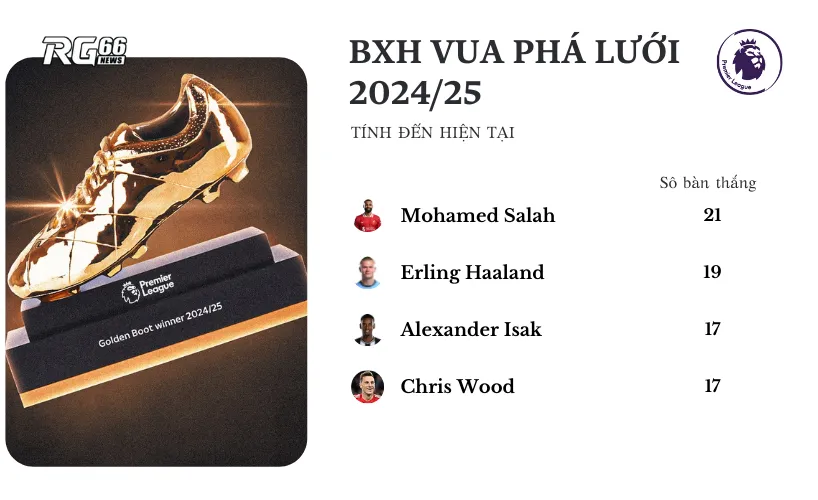 BXH Vua phá lưới Premier League 2024/25