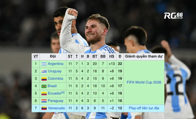 Argentina đứng đầu BXH vòng loại World Cup 2026 - khu vực Nam Mỹ