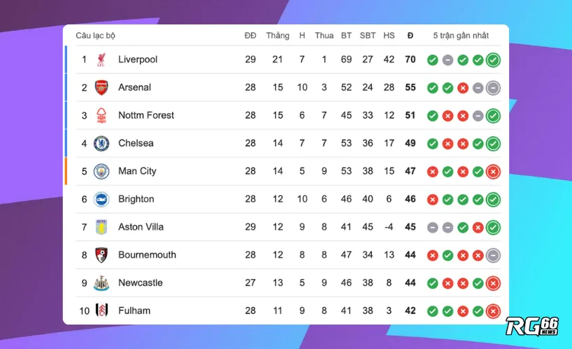 Bảng xếp hạng top 10 Premier League