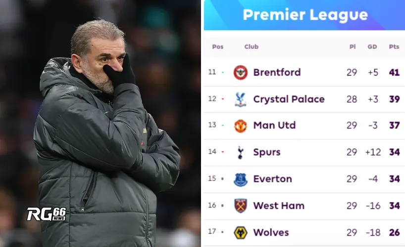 Áp lực của Postecoglou ngày càng tăng, Spurs đang đứng thứ 14 trên BXH