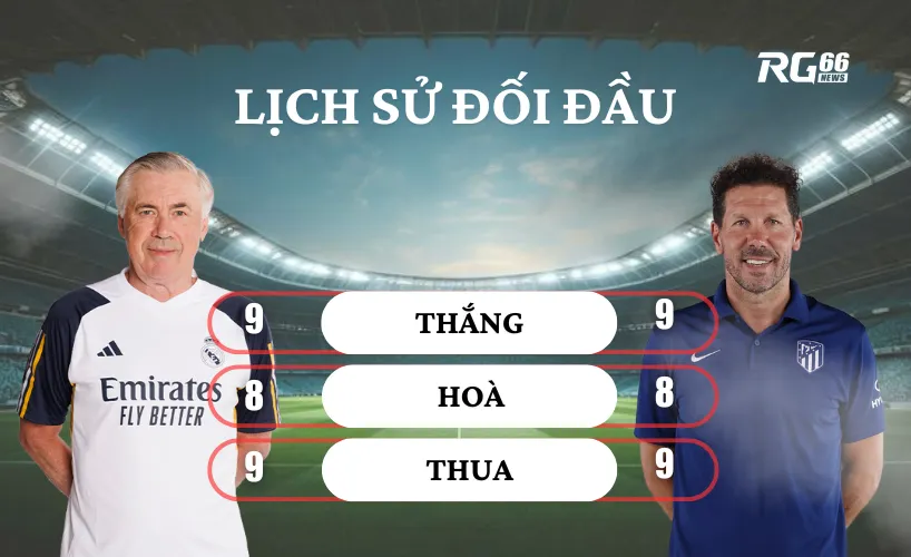 Ancelotti và Simeone đã đối đầu với nhau 27 lần