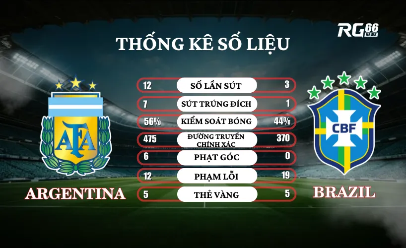 Thống kê số liệu của trận đấu Argentina vs Brazil