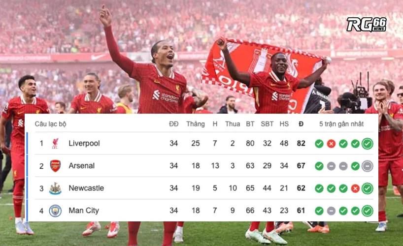 Liverpool thành công đăng quang "ngai vàng" Premier League