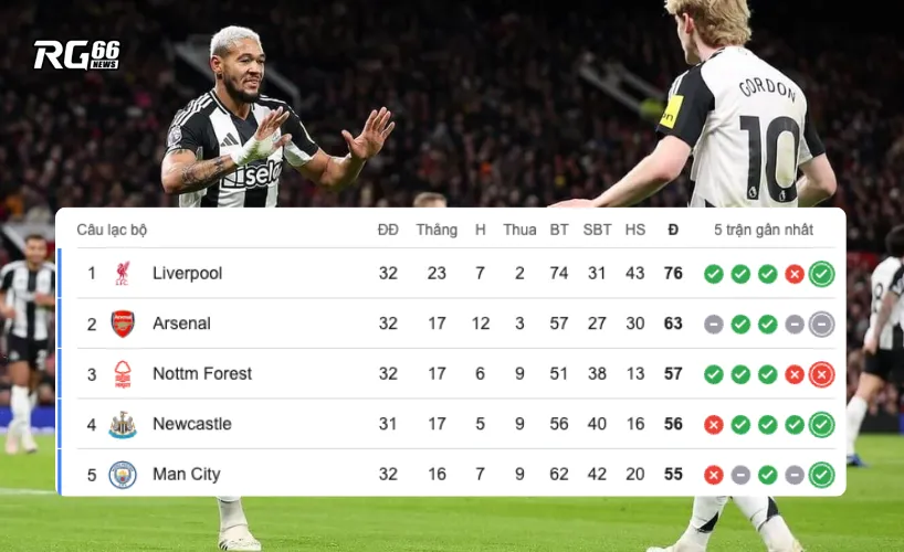 Newcastle bứt phá trong cuộc đua top 4 Ngoại hạng Anh